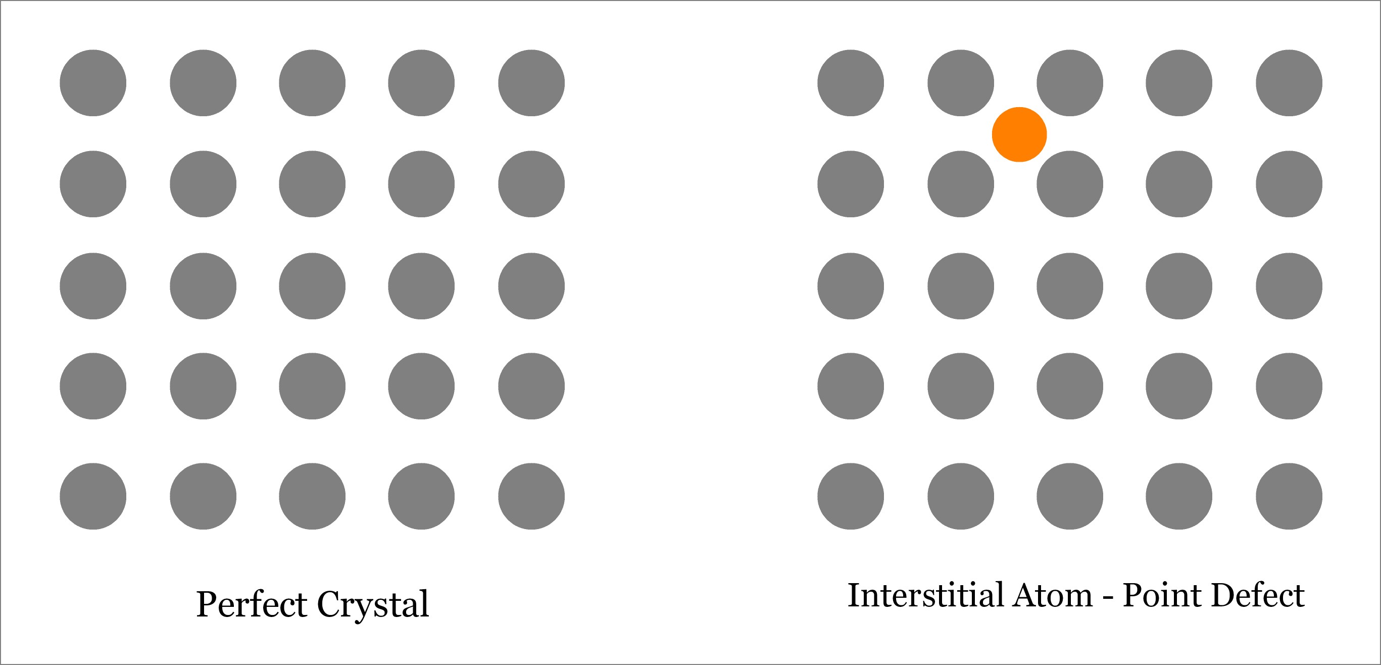 Interstitial Atom - Point Defect - Defects in Solid