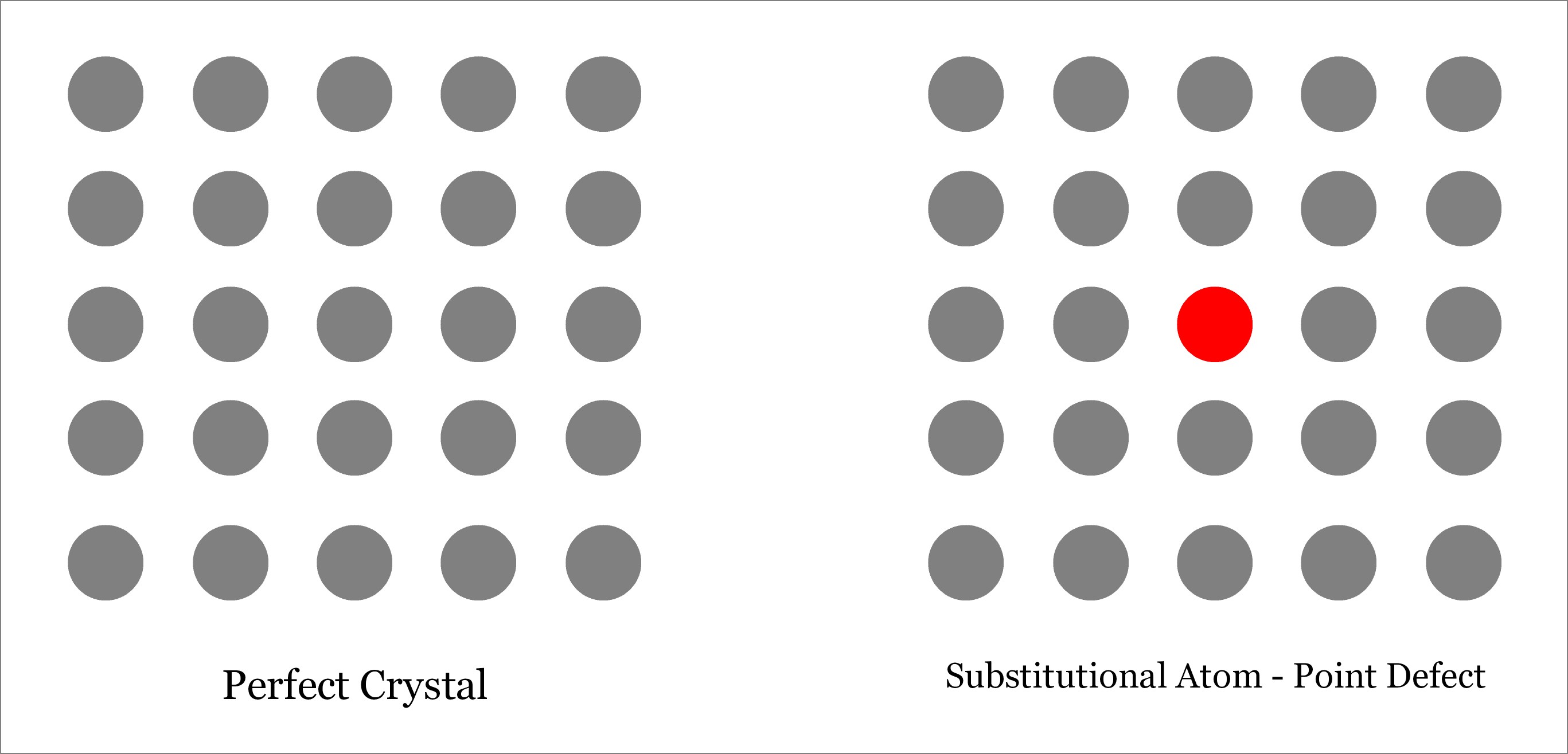 Substitutional Atom - Point Defect - Defects in Solid