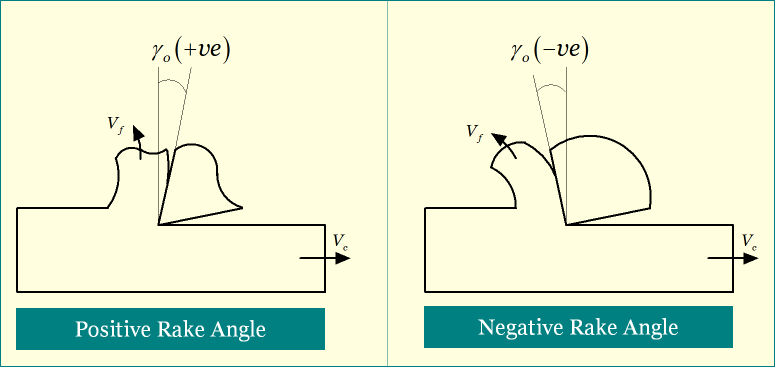 Positive and negative rake angles of a cutting tool