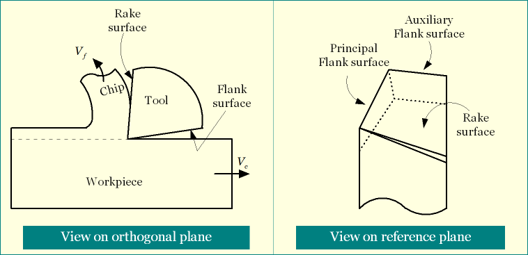 Rake surface and flank surface of a cutting tool