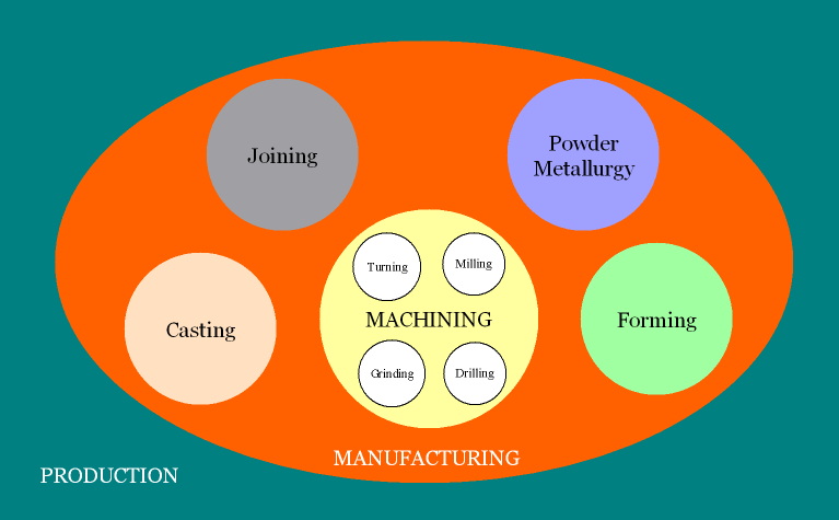 Relation among production, manufacturing and machining