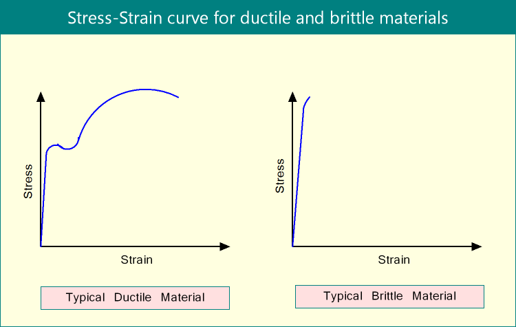 Difference between ductile and brittle material in stress-strain diagram