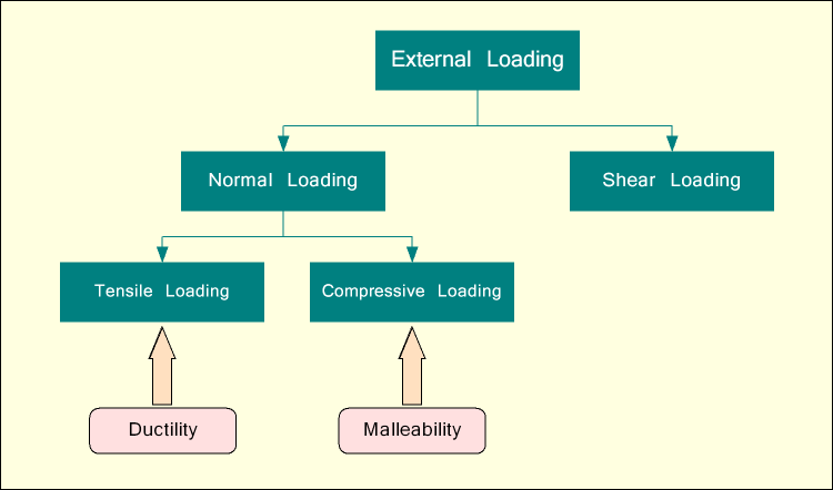 Difference between ductility and malleability