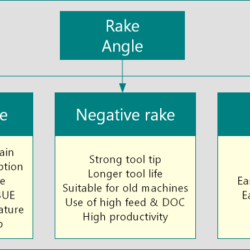 Classification of rake angles positive rake negative rake and zero rake from differencebox.com