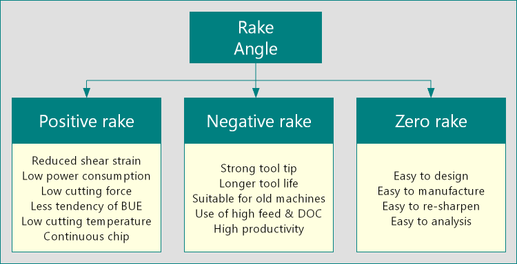 Classification of rake angles positive rake negative rake and zero rake from differencebox.com