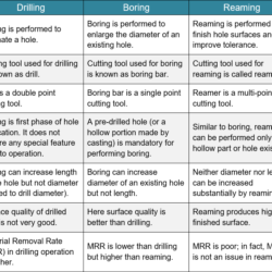 Comparison among drilling, boring and reaming