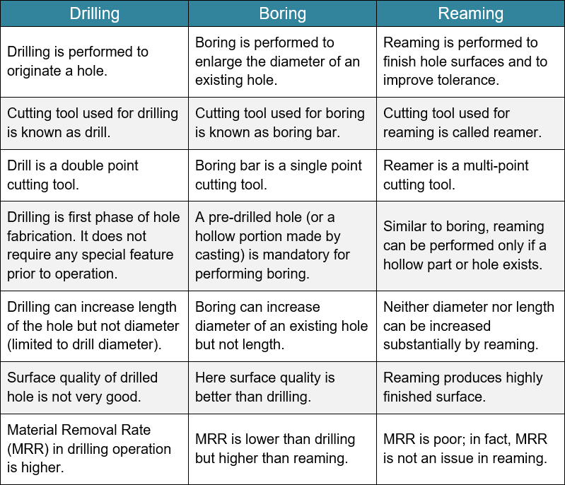Comparison among drilling, boring and reaming