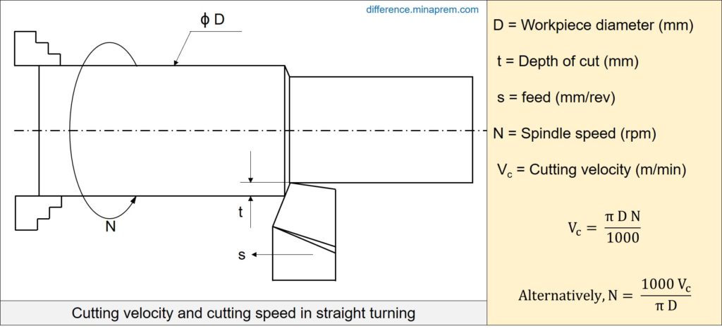 Cutting velocity and cutting speed in straight turning
