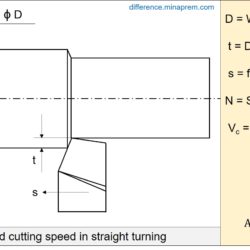 Cutting velocity and cutting speed in straight turning