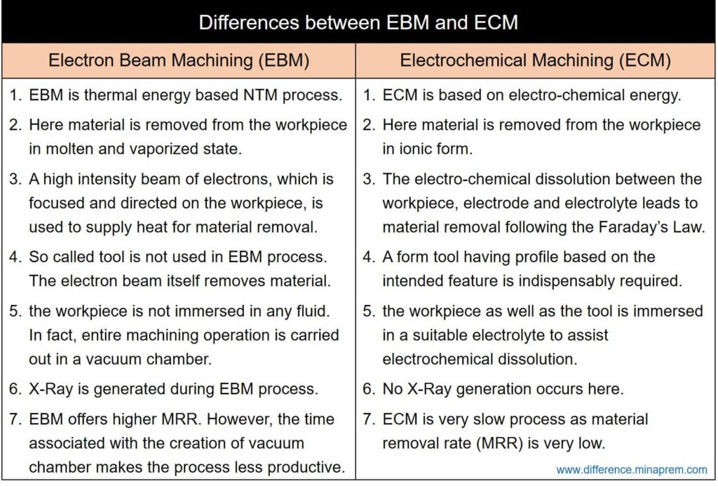 Difference Between EBM and ECM