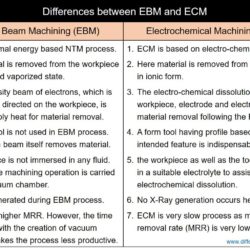 Difference Between EBM and ECM