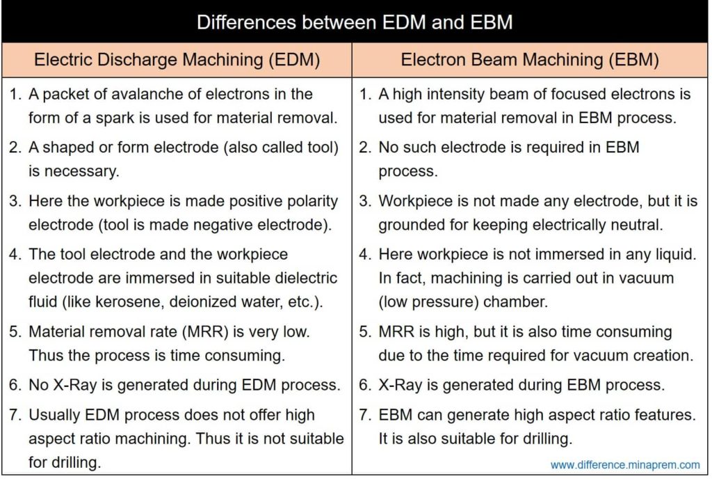 Difference Between EDM and EBM