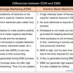 Difference Between EDM and EBM