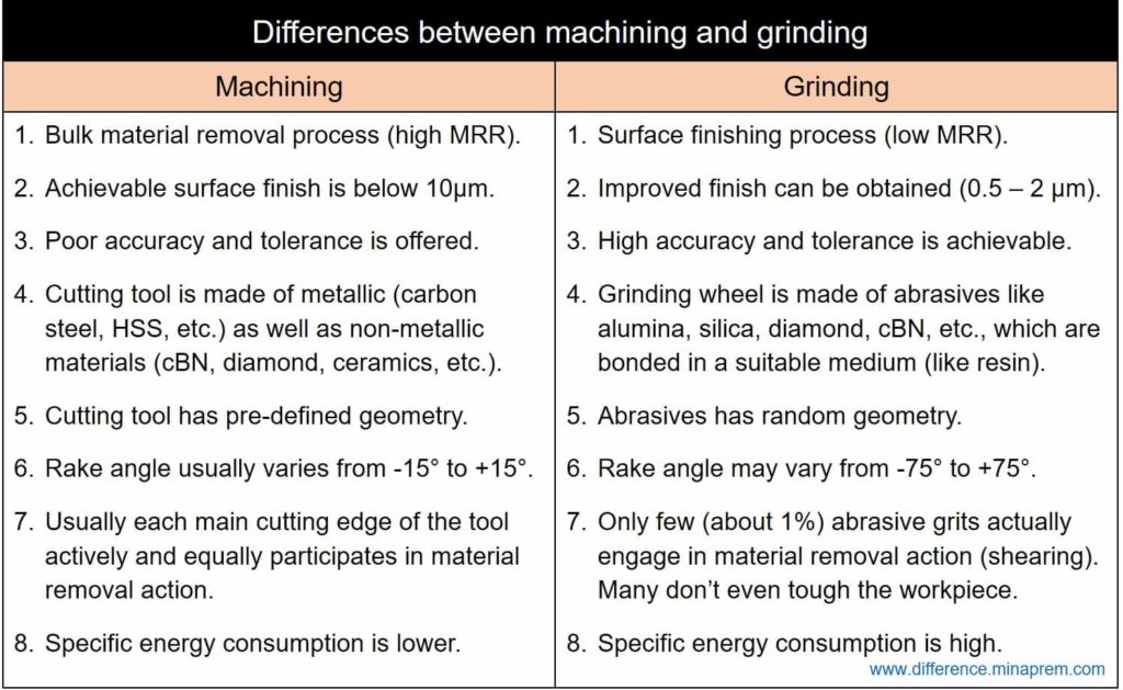 Differences between machining and grinding