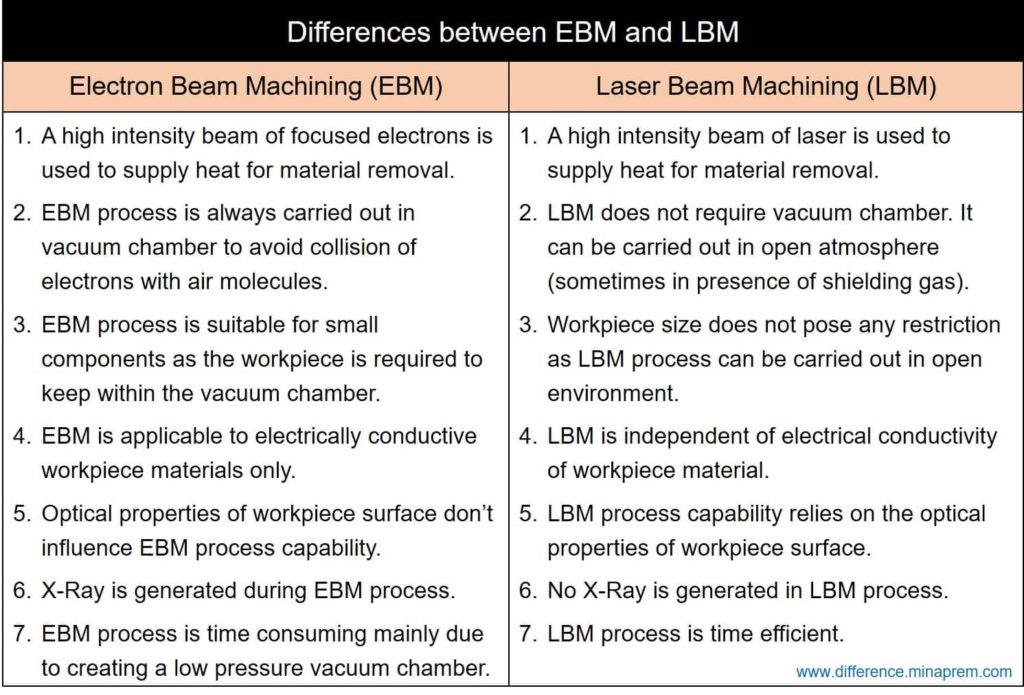 Difference between EBM and LBM