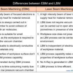 Difference between EBM and LBM