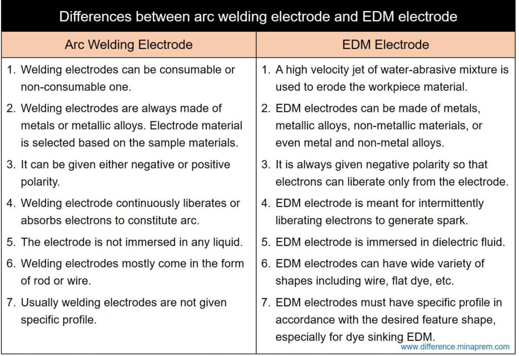 Difference between arc welding electrode and EDM electrode