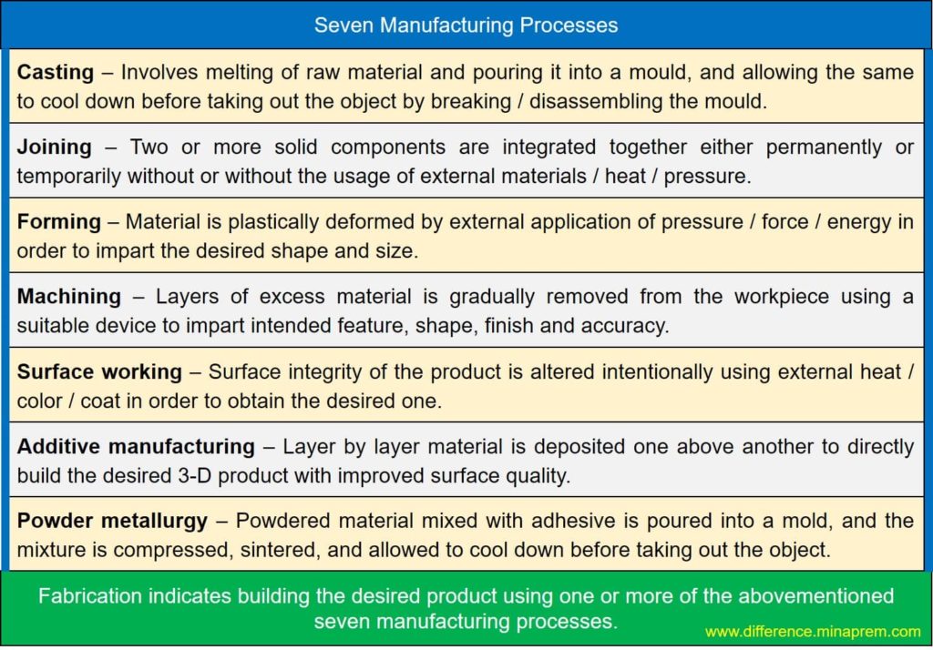 Difference between machining and fabrication