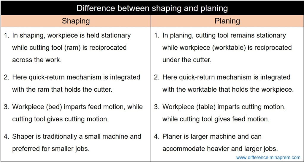 Difference between shaping and planing