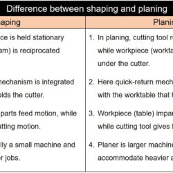 Difference between shaping and planing
