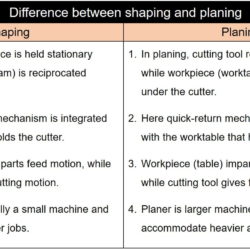 Difference between shaping and planing