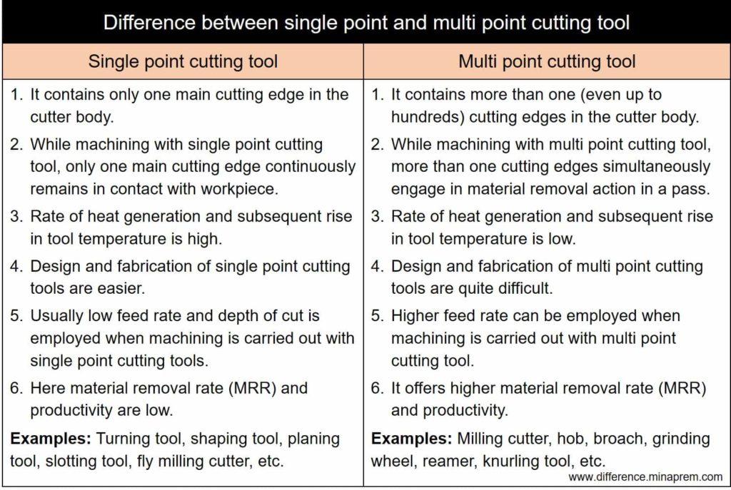 Difference between single point and multi point cutting tool