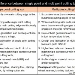 Difference between single point and multi point cutting tool