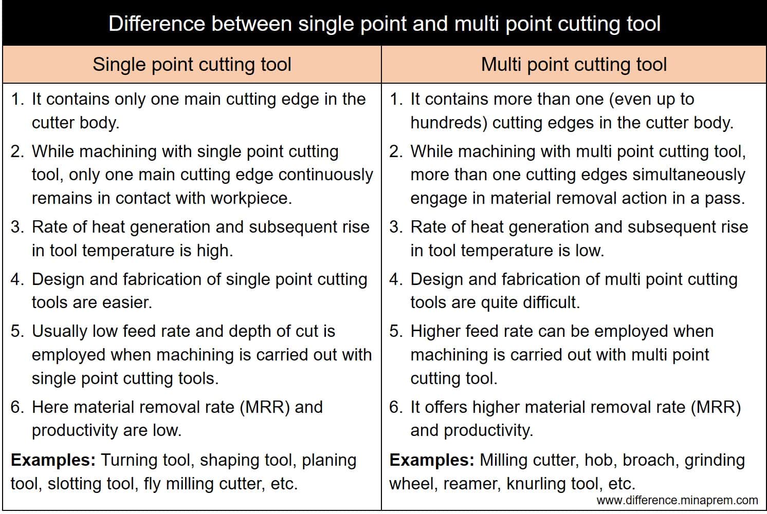Difference Between Single Point And Multi Point Cutting Tool