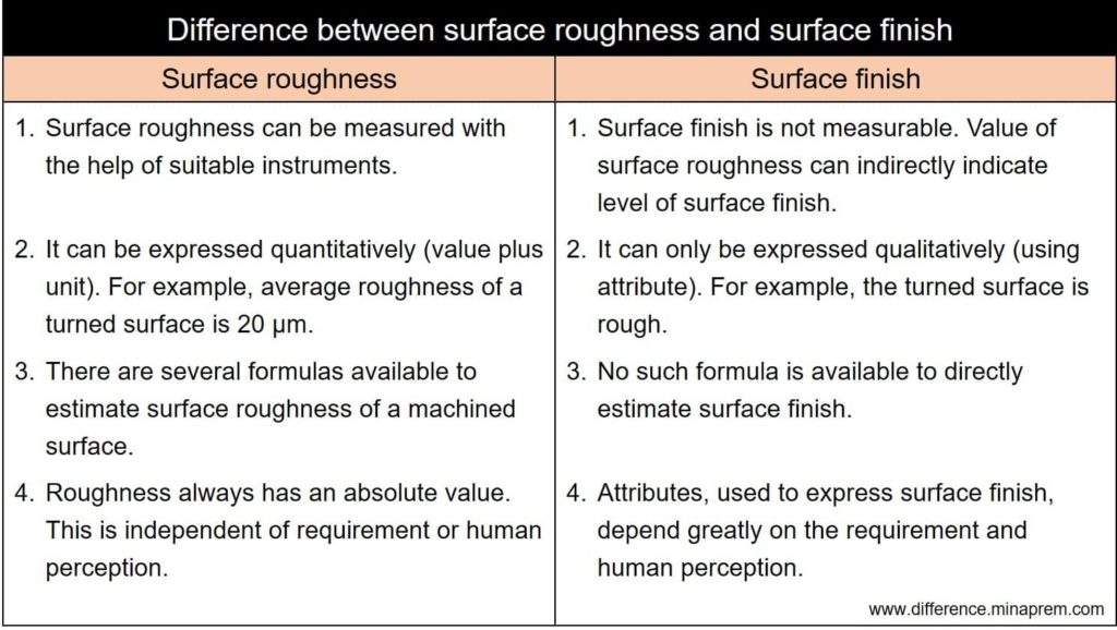 Difference Between Surface Roughness and Surface Finish