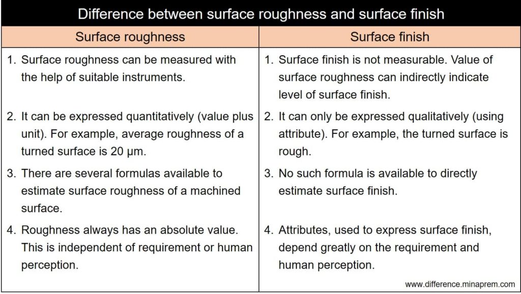 Edm Surface Finish Chart