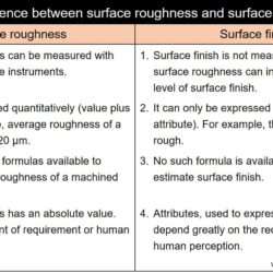 Difference between surface roughness and surface finish