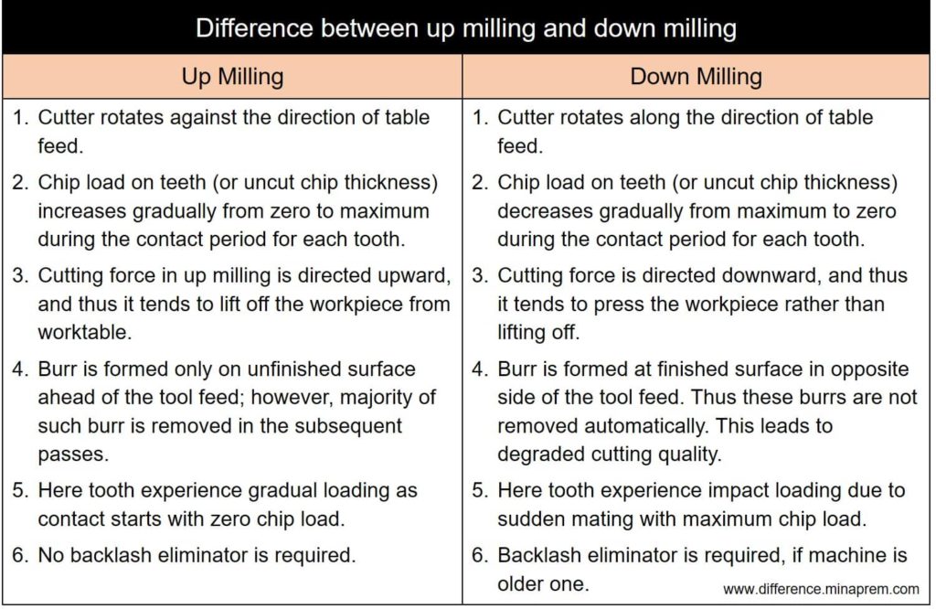 Difference between up milling and down milling