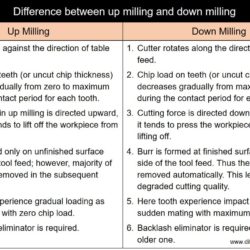 Difference between up milling and down milling