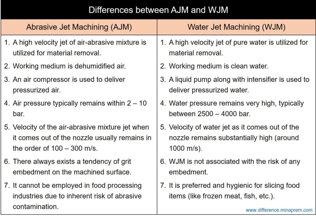 Differences between AJM and WJM