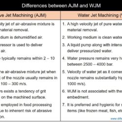 Differences between AJM and WJM