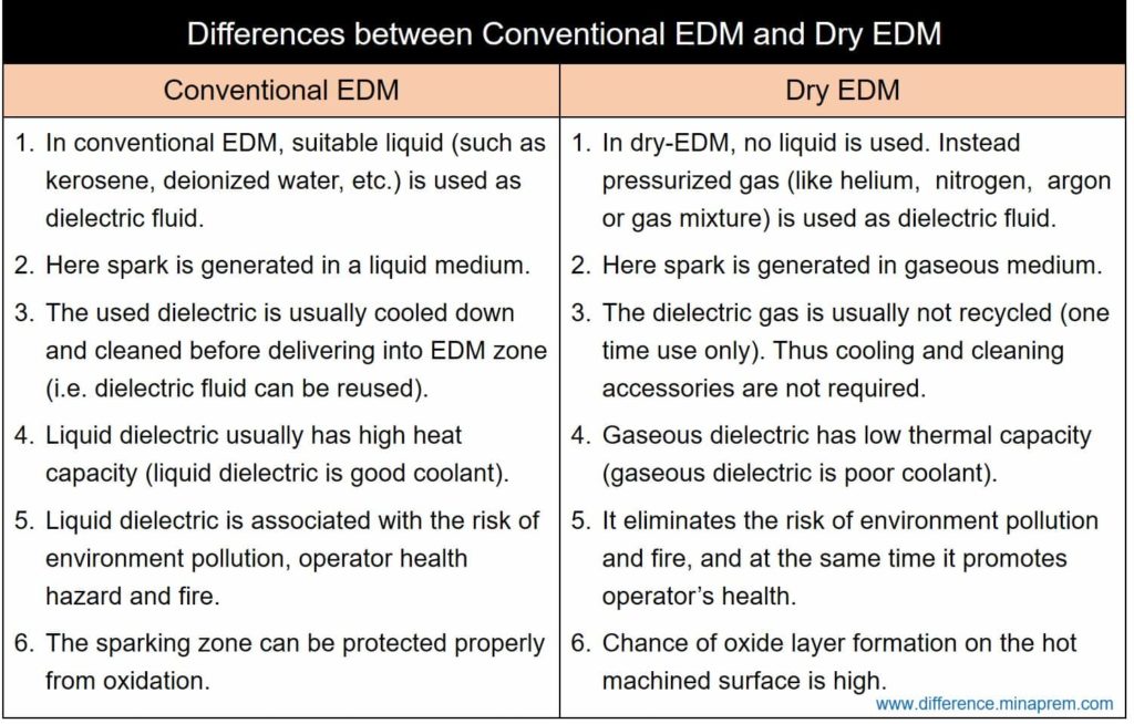 Differences between Conventional EDM and Dry EDM