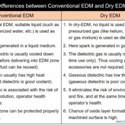 Differences between Conventional EDM and Dry EDM