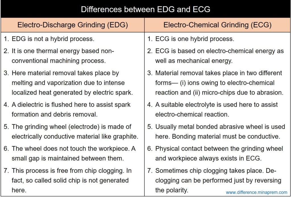 Differences between EDG and ECG