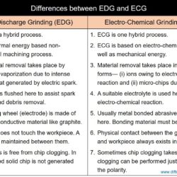Differences between EDG and ECG