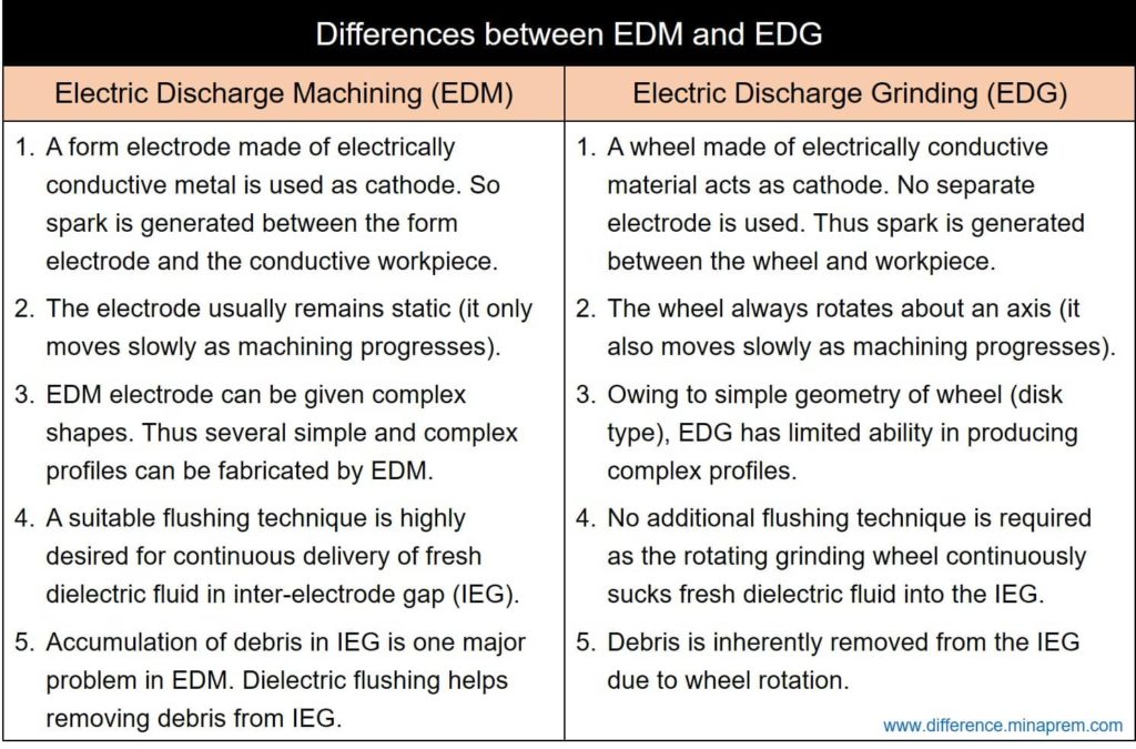 Differences between EDM and EDG