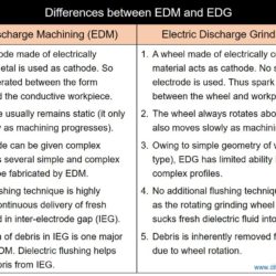 Differences between EDM and EDG