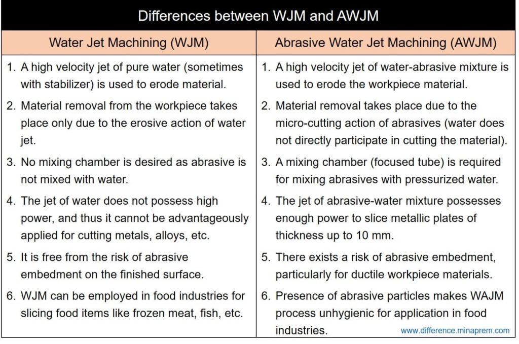 Differences between WJM and AWJM