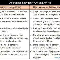 Differences between WJM and AWJM