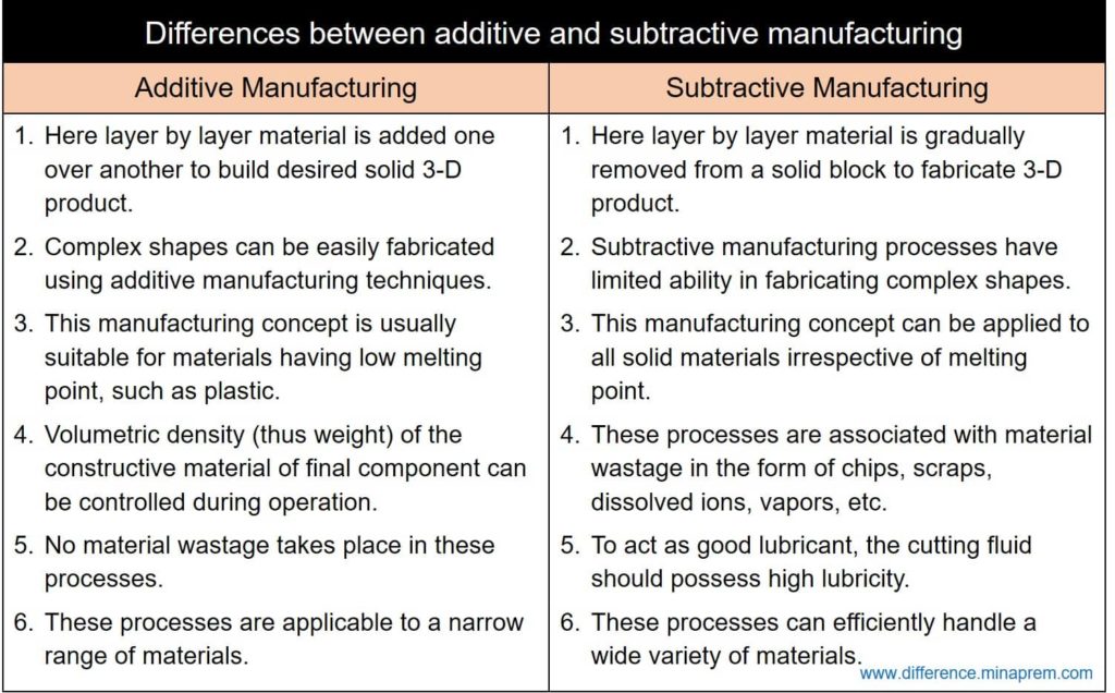 Differences between additive and subtractive manufacturing