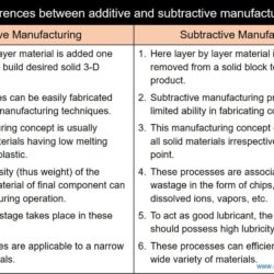 Differences between additive and subtractive manufacturing