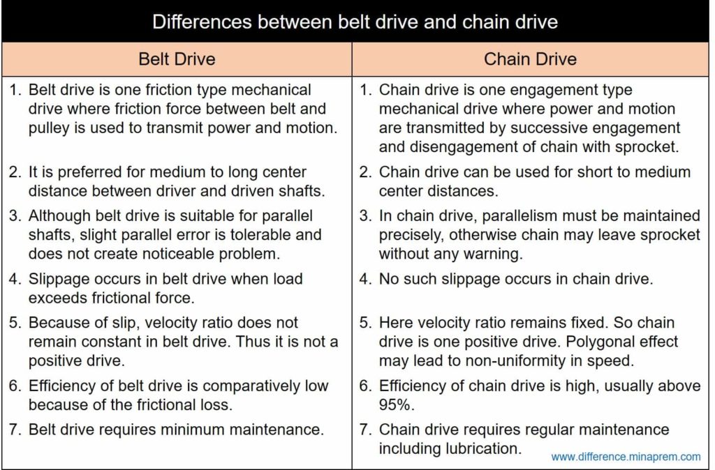Differences between belt drive and chain drive