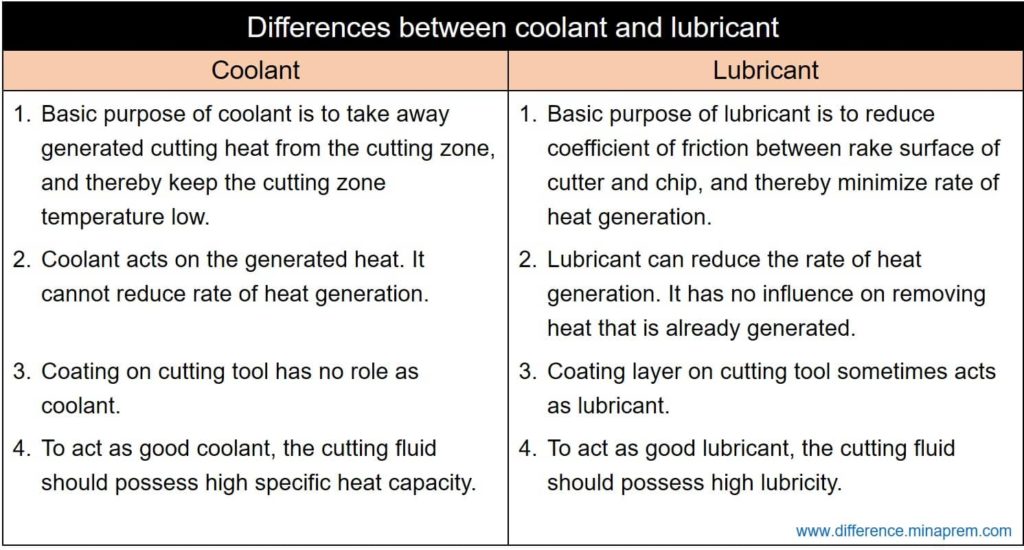 Differences between coolant and lubricant