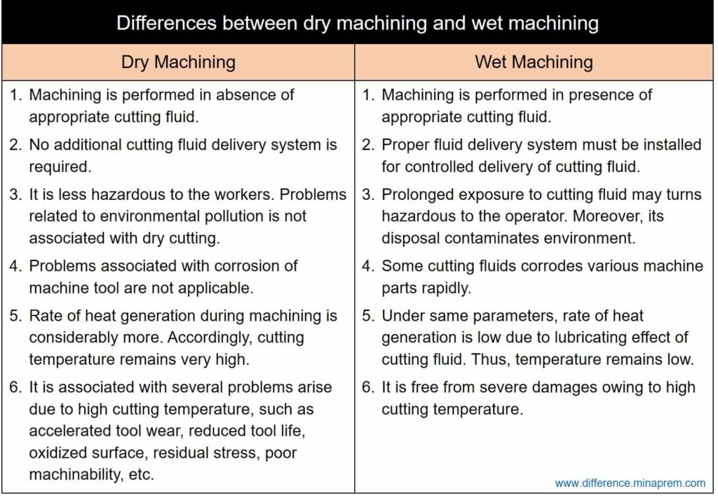 Differences between dry machining and wet machining