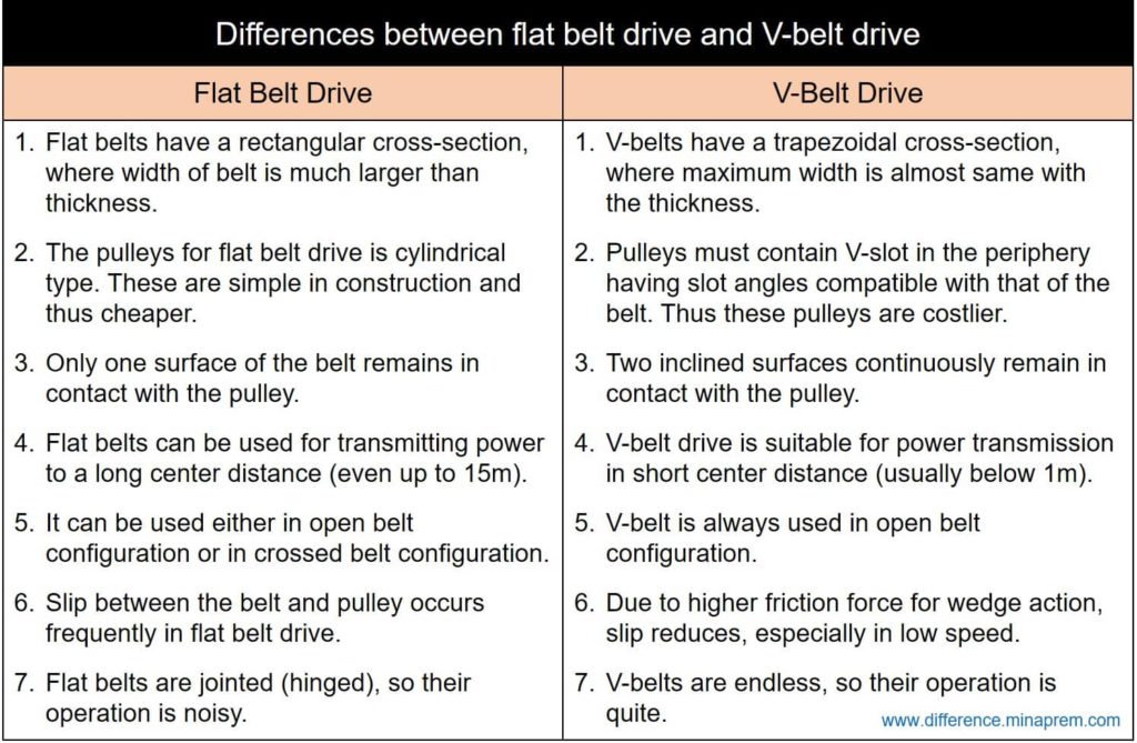 Differences between flat belt drive and V-belt drive