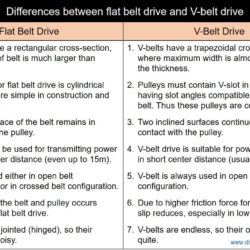Differences between flat belt drive and V-belt drive